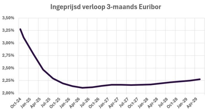 Ingeprijsde verloop van 3 maands-Euribor