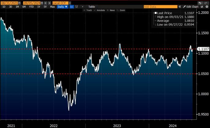 EUR/USD curve